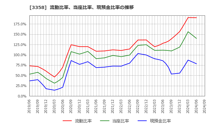 3358 ワイエスフード(株): 流動比率、当座比率、現預金比率の推移