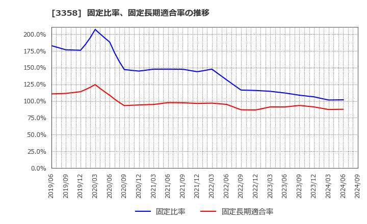 3358 ワイエスフード(株): 固定比率、固定長期適合率の推移