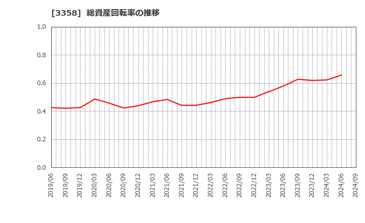 3358 ワイエスフード(株): 総資産回転率の推移