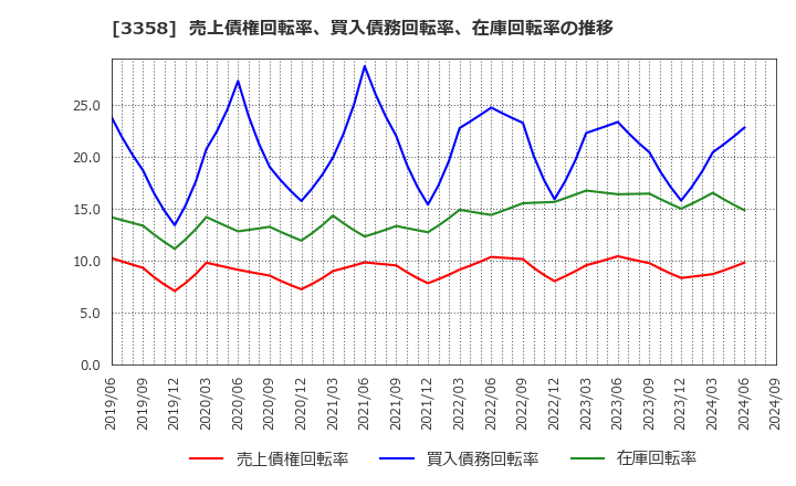 3358 ワイエスフード(株): 売上債権回転率、買入債務回転率、在庫回転率の推移