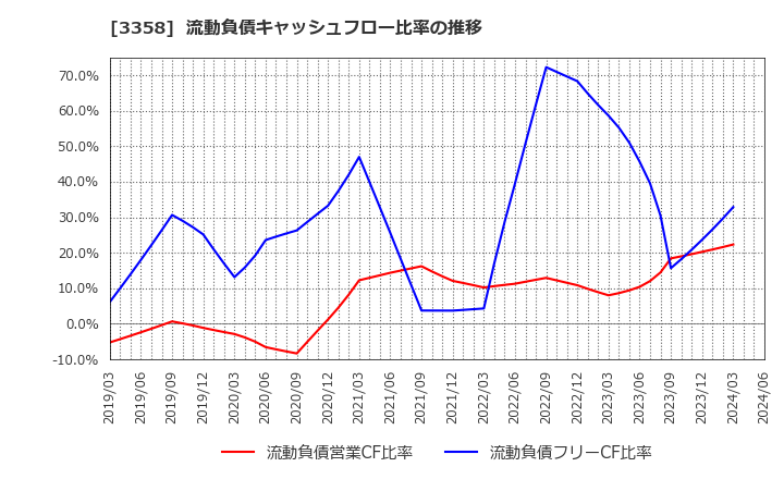 3358 ワイエスフード(株): 流動負債キャッシュフロー比率の推移