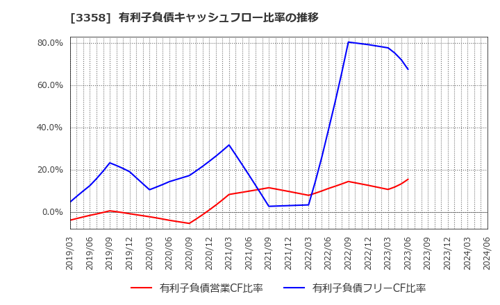 3358 ワイエスフード(株): 有利子負債キャッシュフロー比率の推移