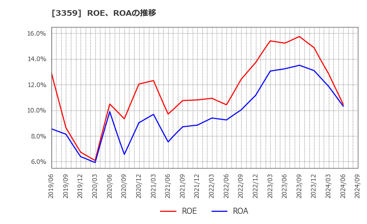 3359 (株)ｃｏｔｔａ: ROE、ROAの推移