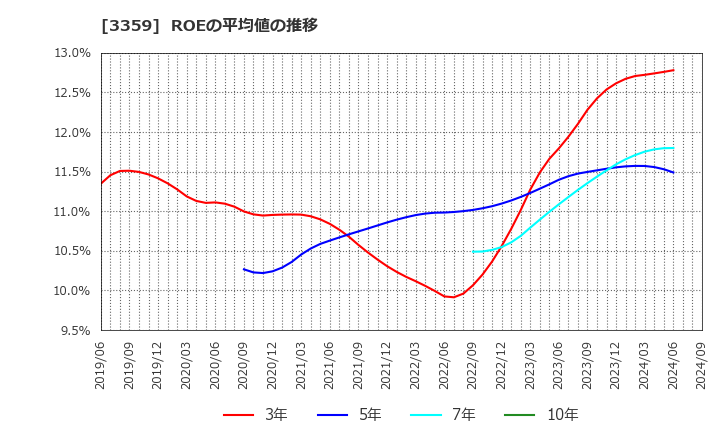 3359 (株)ｃｏｔｔａ: ROEの平均値の推移