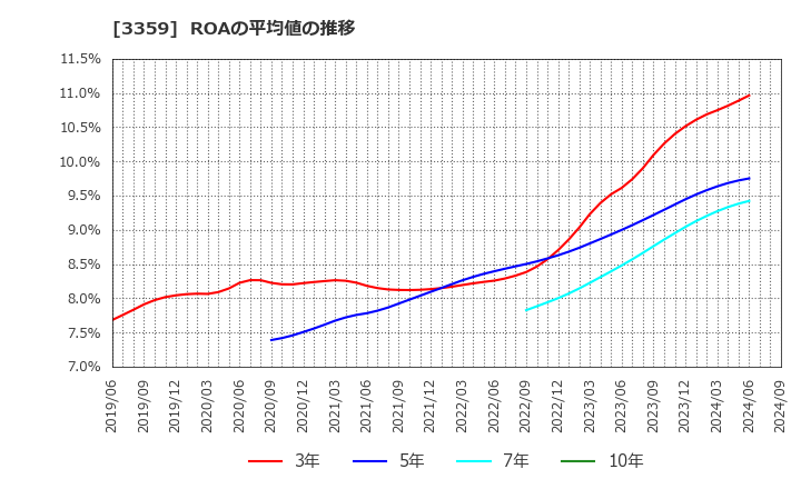 3359 (株)ｃｏｔｔａ: ROAの平均値の推移