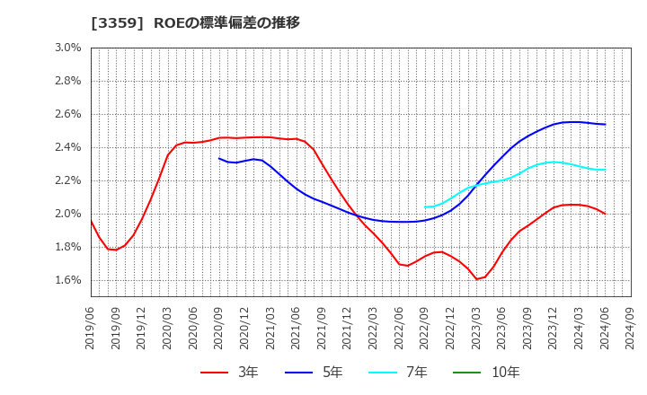 3359 (株)ｃｏｔｔａ: ROEの標準偏差の推移