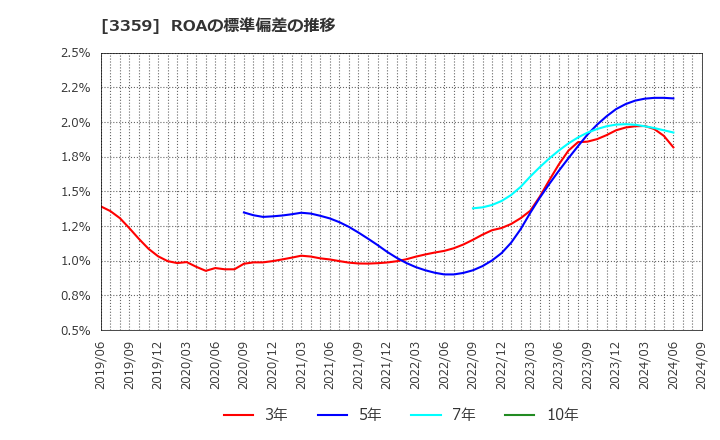 3359 (株)ｃｏｔｔａ: ROAの標準偏差の推移