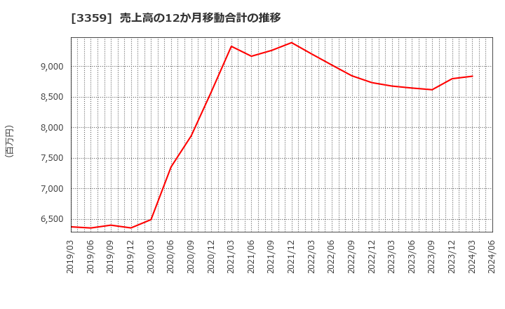 3359 (株)ｃｏｔｔａ: 売上高の12か月移動合計の推移