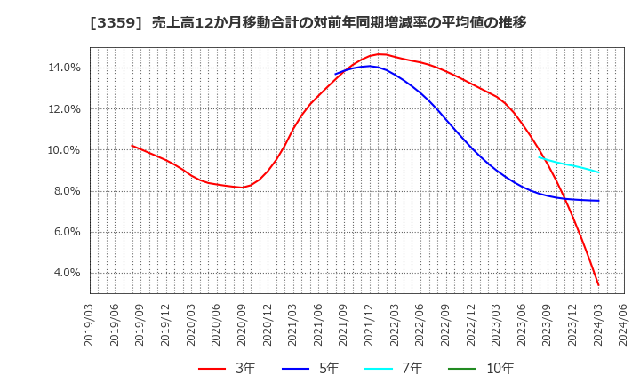 3359 (株)ｃｏｔｔａ: 売上高12か月移動合計の対前年同期増減率の平均値の推移