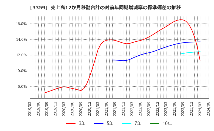 3359 (株)ｃｏｔｔａ: 売上高12か月移動合計の対前年同期増減率の標準偏差の推移