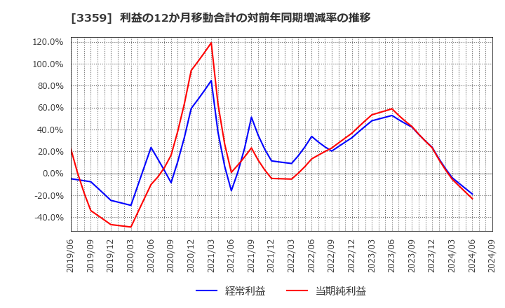 3359 (株)ｃｏｔｔａ: 利益の12か月移動合計の対前年同期増減率の推移