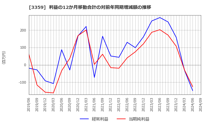 3359 (株)ｃｏｔｔａ: 利益の12か月移動合計の対前年同期増減額の推移