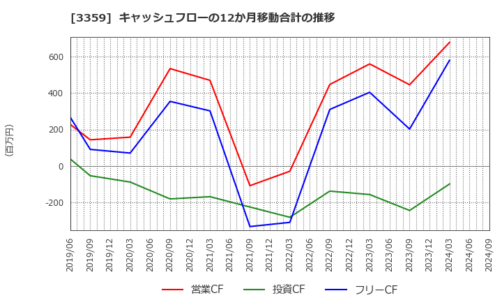 3359 (株)ｃｏｔｔａ: キャッシュフローの12か月移動合計の推移