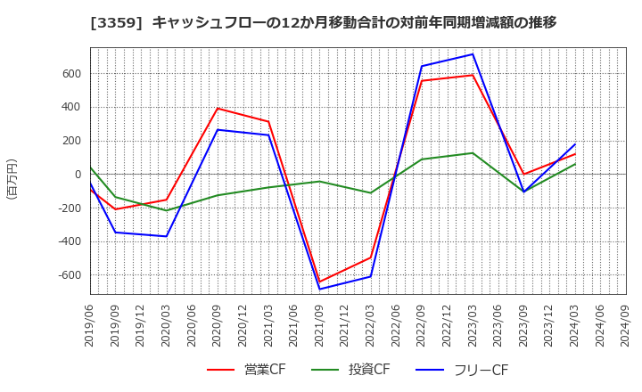 3359 (株)ｃｏｔｔａ: キャッシュフローの12か月移動合計の対前年同期増減額の推移