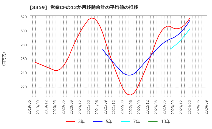 3359 (株)ｃｏｔｔａ: 営業CFの12か月移動合計の平均値の推移