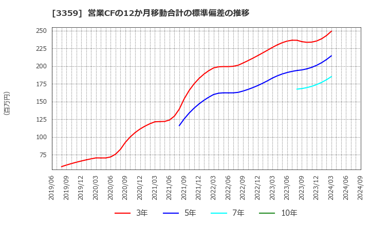 3359 (株)ｃｏｔｔａ: 営業CFの12か月移動合計の標準偏差の推移