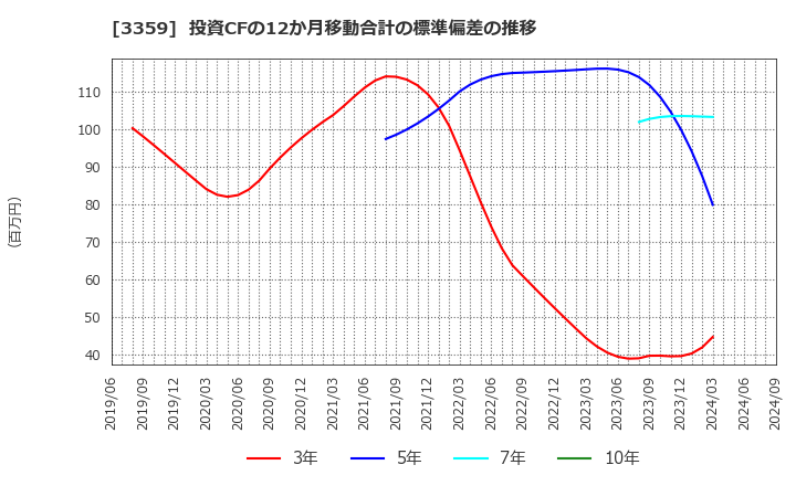 3359 (株)ｃｏｔｔａ: 投資CFの12か月移動合計の標準偏差の推移