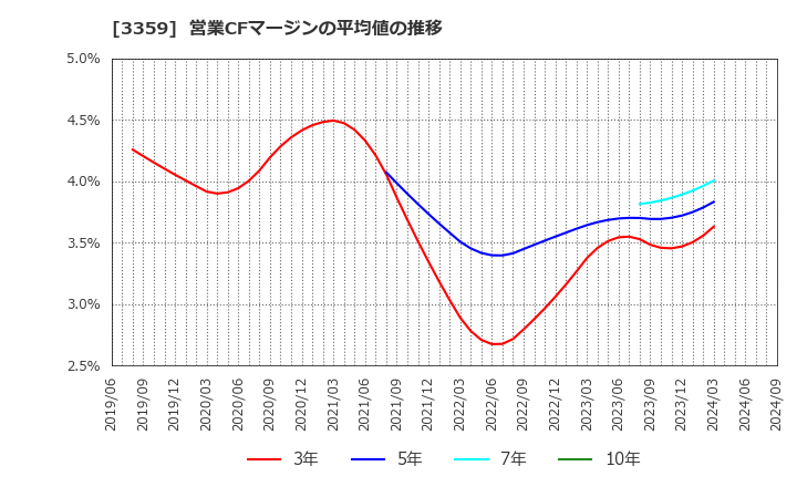 3359 (株)ｃｏｔｔａ: 営業CFマージンの平均値の推移