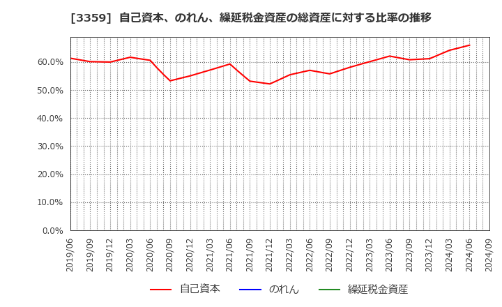 3359 (株)ｃｏｔｔａ: 自己資本、のれん、繰延税金資産の総資産に対する比率の推移