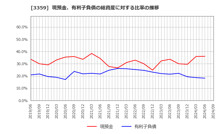 3359 (株)ｃｏｔｔａ: 現預金、有利子負債の総資産に対する比率の推移