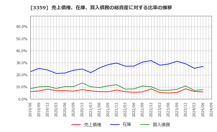 3359 (株)ｃｏｔｔａ: 売上債権、在庫、買入債務の総資産に対する比率の推移