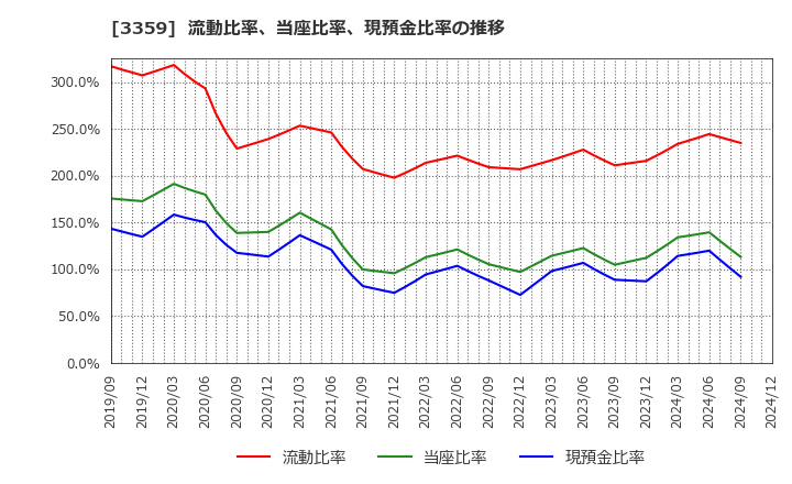 3359 (株)ｃｏｔｔａ: 流動比率、当座比率、現預金比率の推移