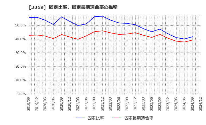 3359 (株)ｃｏｔｔａ: 固定比率、固定長期適合率の推移