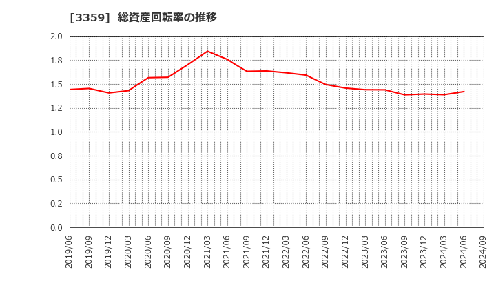 3359 (株)ｃｏｔｔａ: 総資産回転率の推移