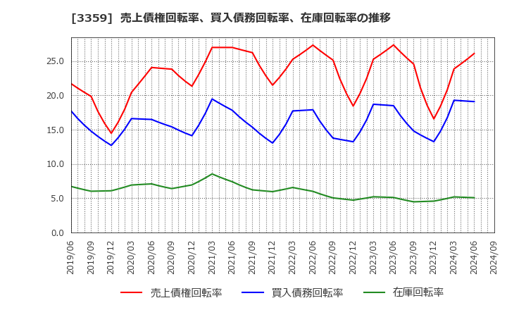 3359 (株)ｃｏｔｔａ: 売上債権回転率、買入債務回転率、在庫回転率の推移