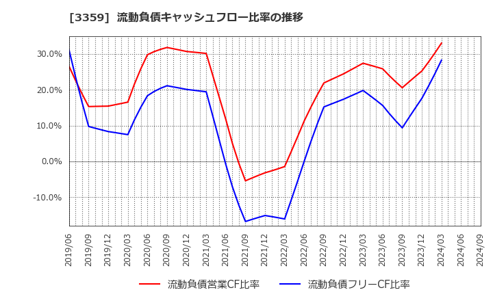 3359 (株)ｃｏｔｔａ: 流動負債キャッシュフロー比率の推移