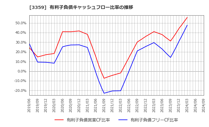 3359 (株)ｃｏｔｔａ: 有利子負債キャッシュフロー比率の推移