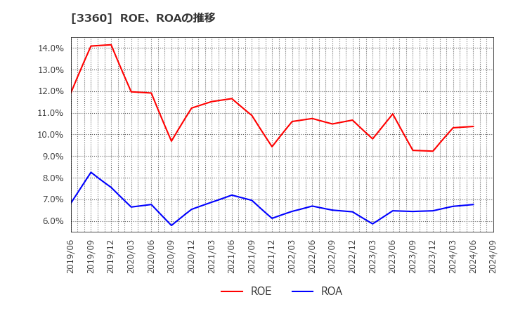 3360 シップヘルスケアホールディングス(株): ROE、ROAの推移