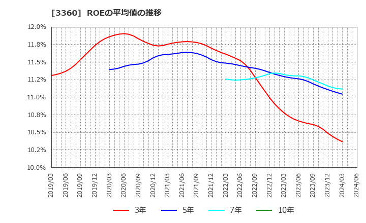3360 シップヘルスケアホールディングス(株): ROEの平均値の推移