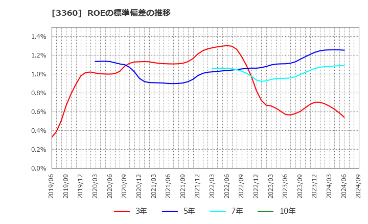 3360 シップヘルスケアホールディングス(株): ROEの標準偏差の推移