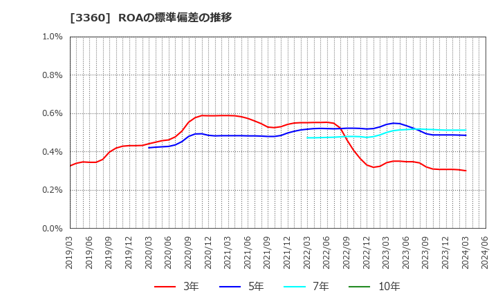 3360 シップヘルスケアホールディングス(株): ROAの標準偏差の推移