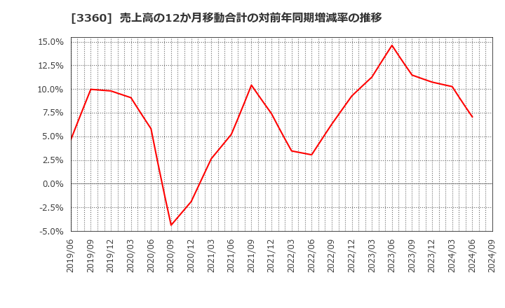 3360 シップヘルスケアホールディングス(株): 売上高の12か月移動合計の対前年同期増減率の推移