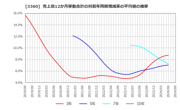 3360 シップヘルスケアホールディングス(株): 売上高12か月移動合計の対前年同期増減率の平均値の推移