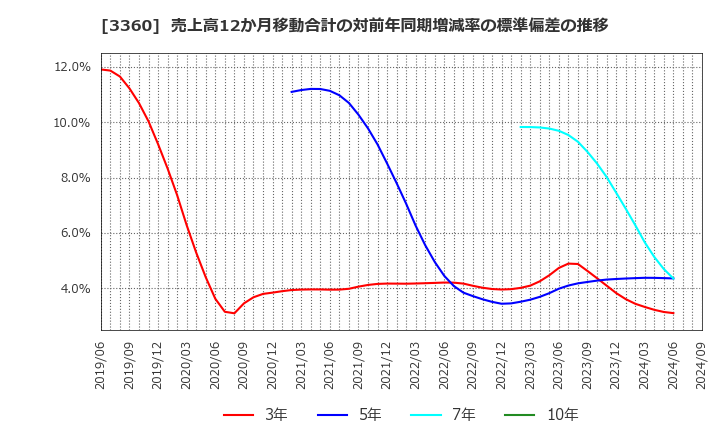 3360 シップヘルスケアホールディングス(株): 売上高12か月移動合計の対前年同期増減率の標準偏差の推移