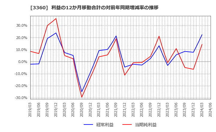 3360 シップヘルスケアホールディングス(株): 利益の12か月移動合計の対前年同期増減率の推移