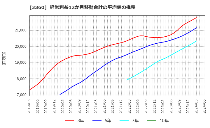 3360 シップヘルスケアホールディングス(株): 経常利益12か月移動合計の平均値の推移