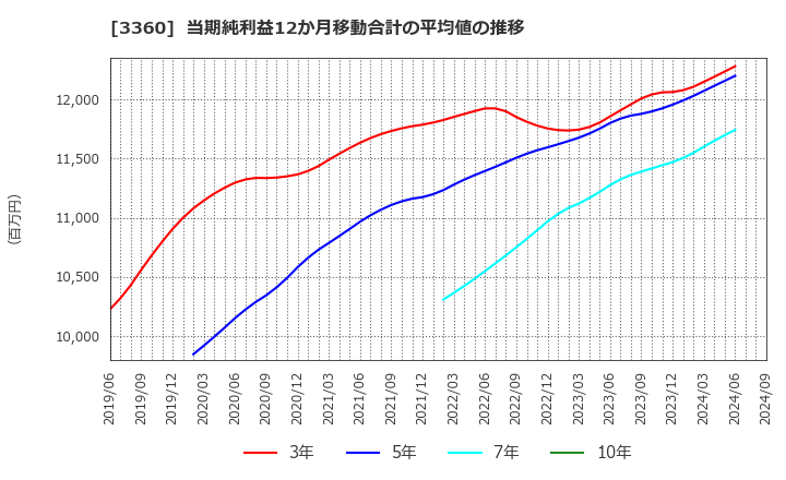 3360 シップヘルスケアホールディングス(株): 当期純利益12か月移動合計の平均値の推移