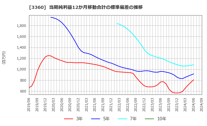 3360 シップヘルスケアホールディングス(株): 当期純利益12か月移動合計の標準偏差の推移