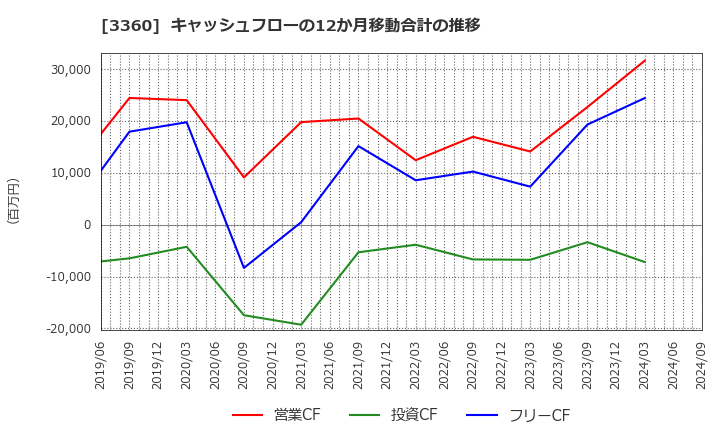 3360 シップヘルスケアホールディングス(株): キャッシュフローの12か月移動合計の推移