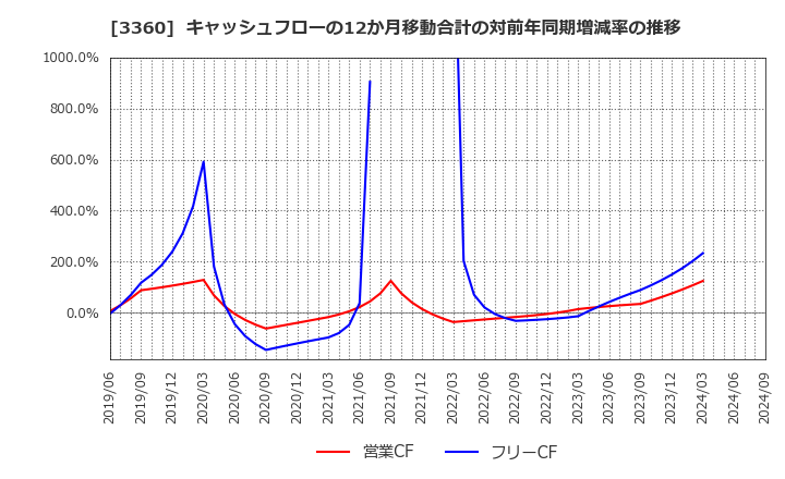 3360 シップヘルスケアホールディングス(株): キャッシュフローの12か月移動合計の対前年同期増減率の推移