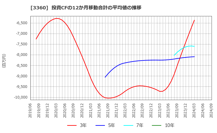 3360 シップヘルスケアホールディングス(株): 投資CFの12か月移動合計の平均値の推移