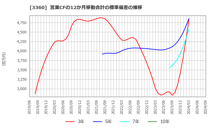 3360 シップヘルスケアホールディングス(株): 営業CFの12か月移動合計の標準偏差の推移