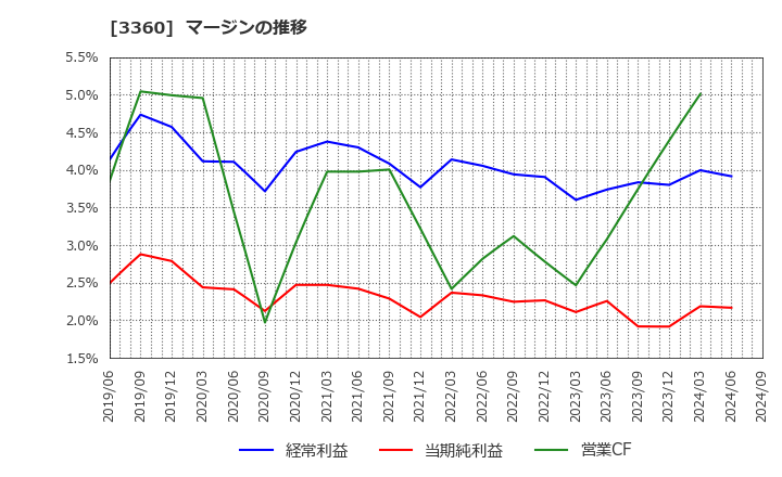 3360 シップヘルスケアホールディングス(株): マージンの推移