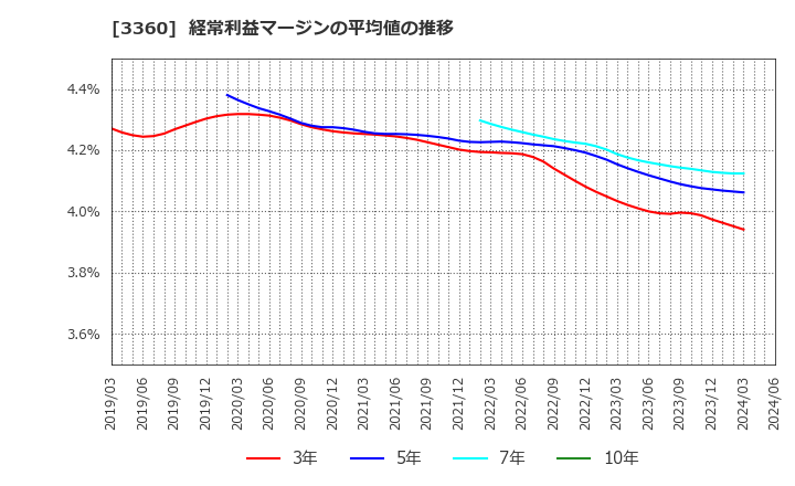 3360 シップヘルスケアホールディングス(株): 経常利益マージンの平均値の推移