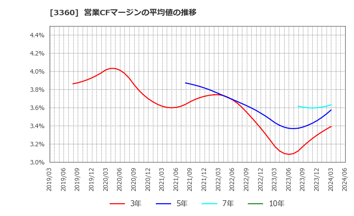 3360 シップヘルスケアホールディングス(株): 営業CFマージンの平均値の推移