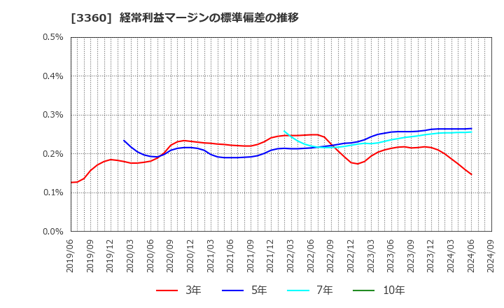 3360 シップヘルスケアホールディングス(株): 経常利益マージンの標準偏差の推移